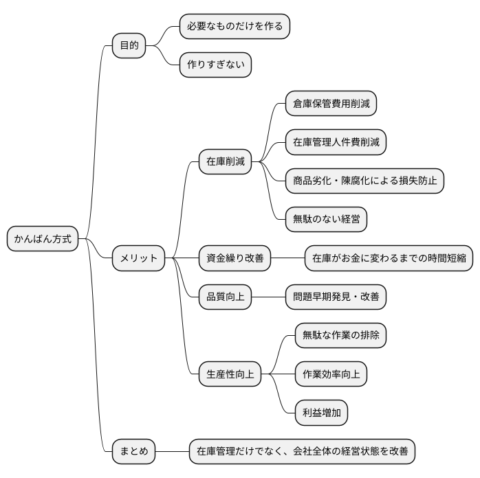 在庫削減の効果