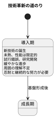 導入期：新たな芽生え