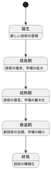 衰退期：新たな技術へ