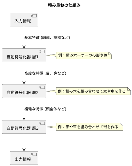 積み重ねの仕組み