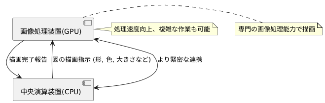 協力して動く仕組