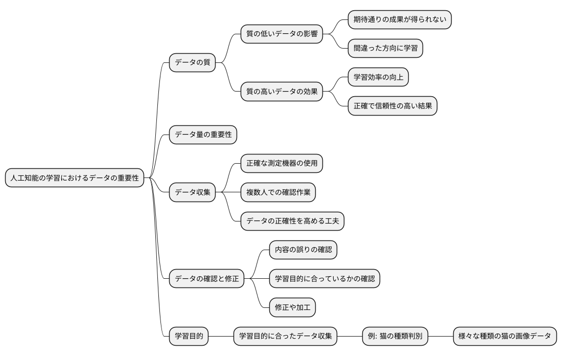 データの質の重要性