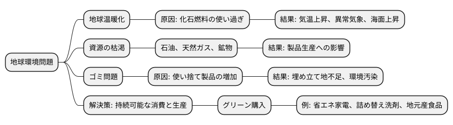 私たちを取り巻く環境問題