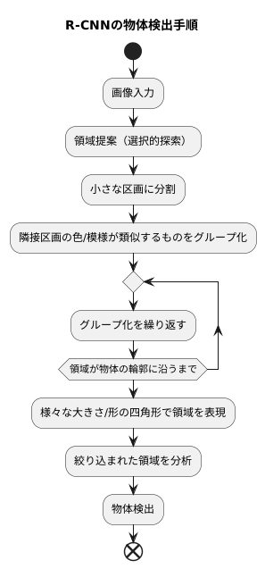 領域選定