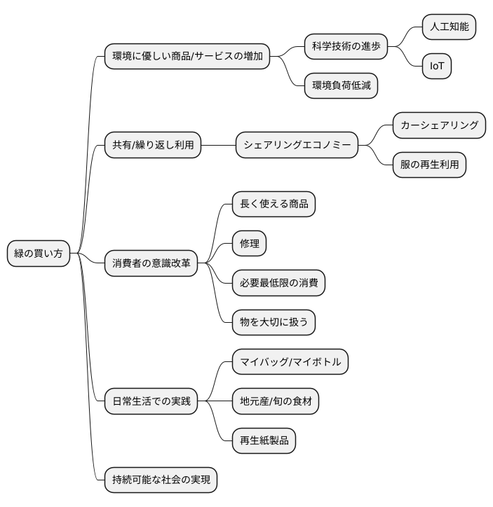 グリーン購入の未来