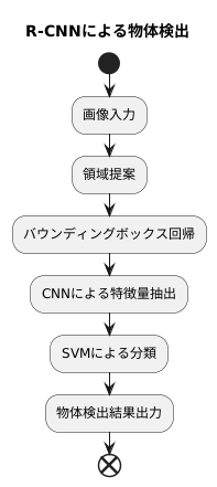 分類と位置の調整