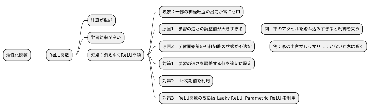 ReLU関数の欠点と対策