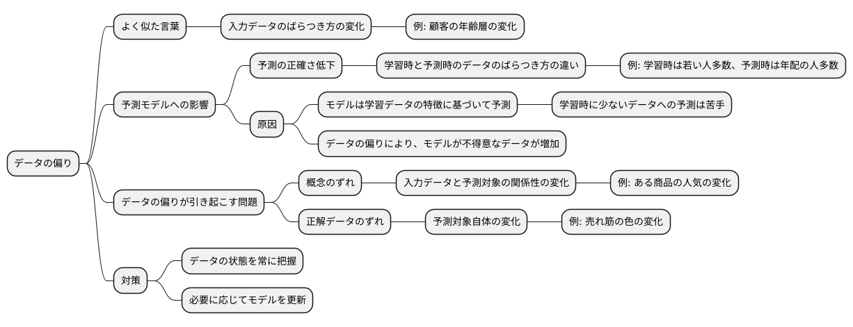 関連用語：データドリフト