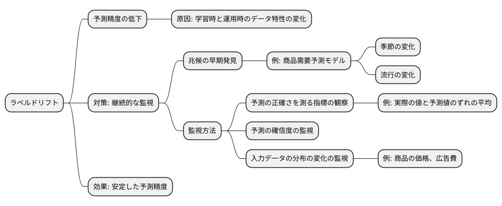 継続的な監視の重要性