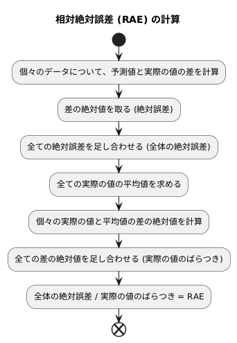 計算方法