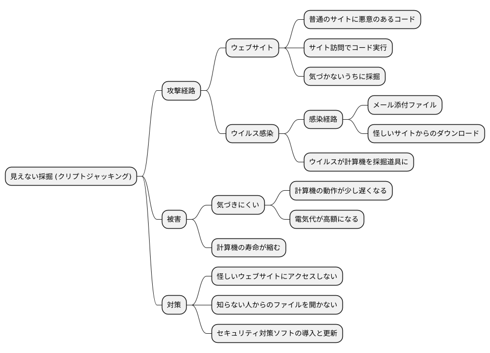 見えない採掘