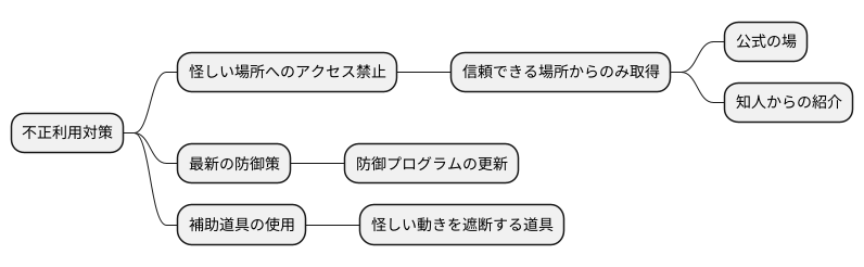 被害を防ぐ対策