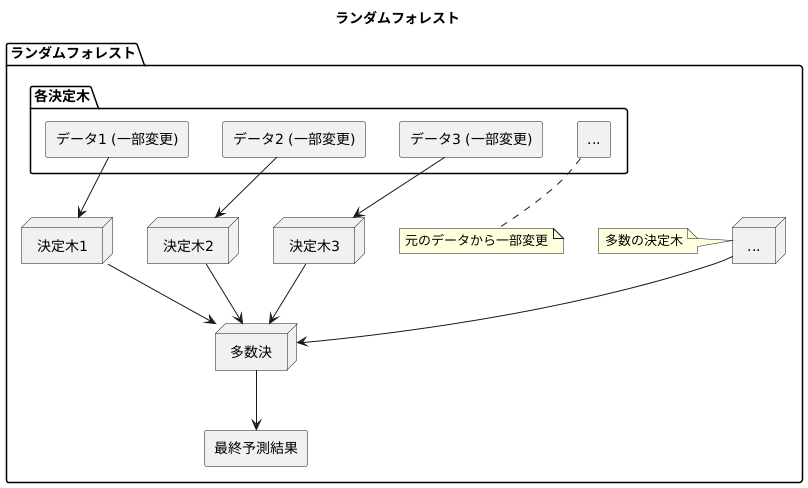 ランダムフォレストとは