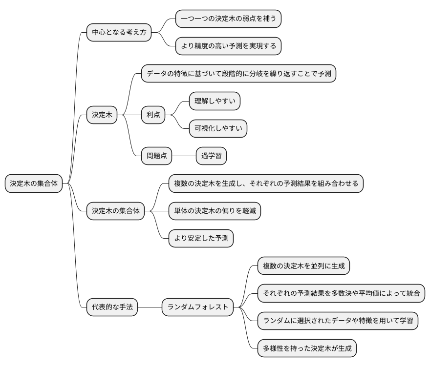 決定木の集合体