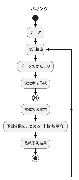 バギングという手法