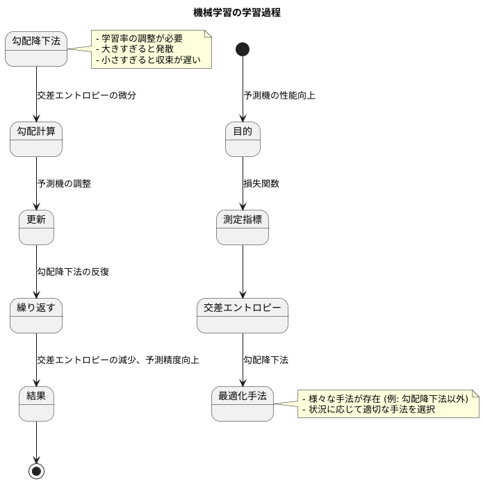 交差エントロピーの最小化