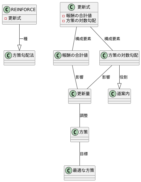 REINFORCEの更新式