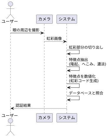 虹彩認証の仕組み