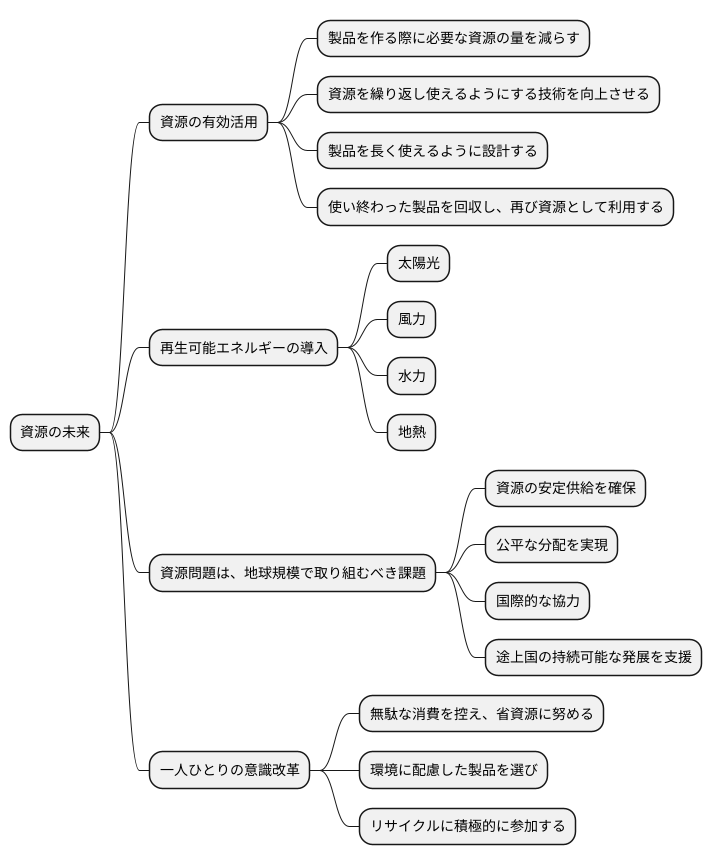 資源の未来