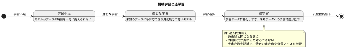 過学習という問題