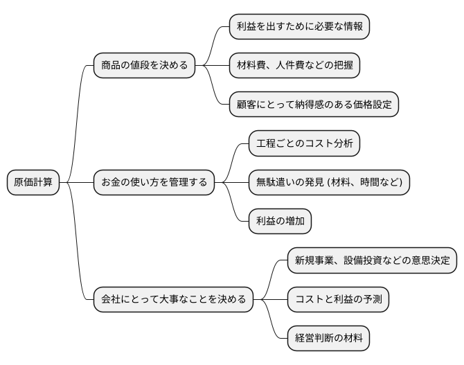 原価計算の目的