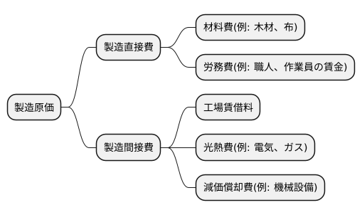 製造原価の構成要素