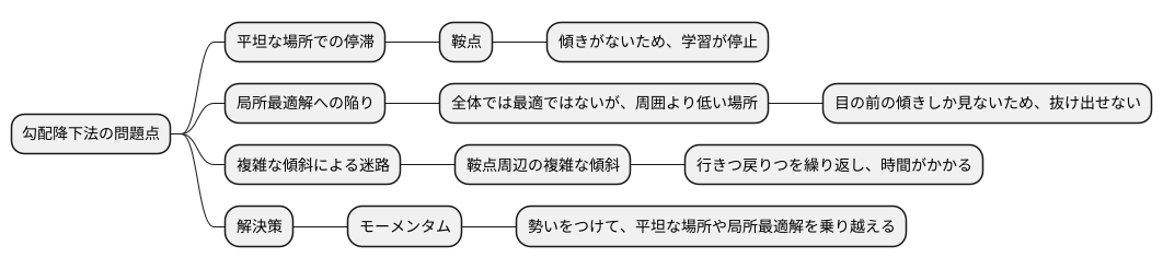 勾配降下法の課題