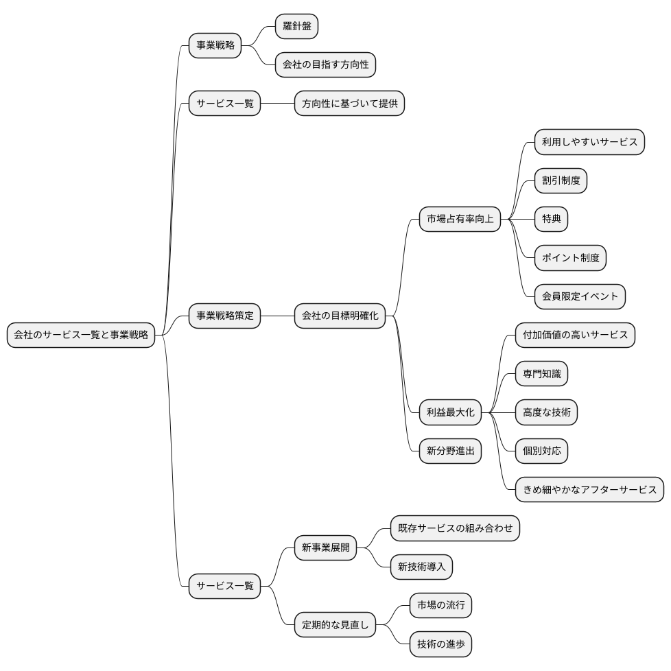 サービス一覧と事業戦略