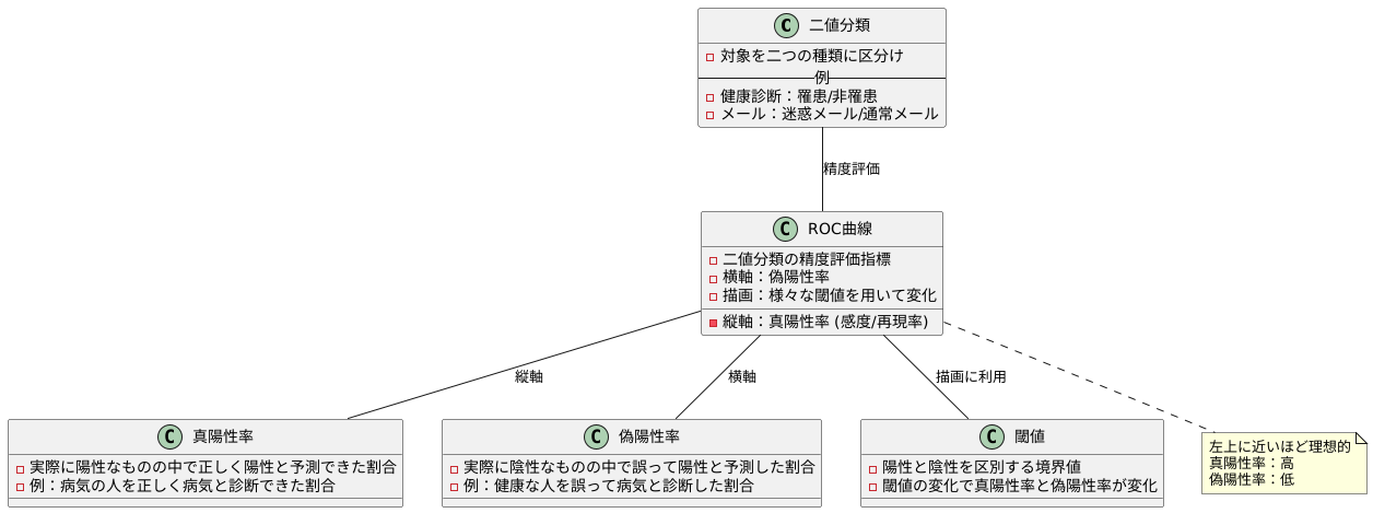 ROC曲線とは