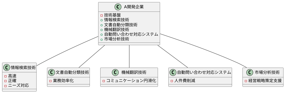 事業領域の拡大