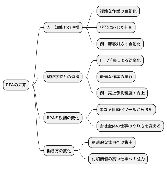 RPAの将来性