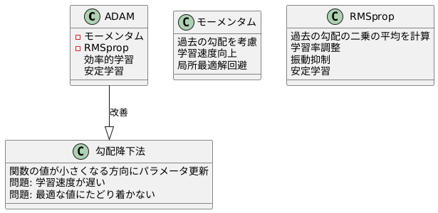 ＡＤＡＭの仕組み