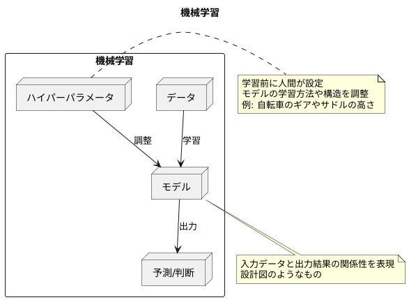 はじめに