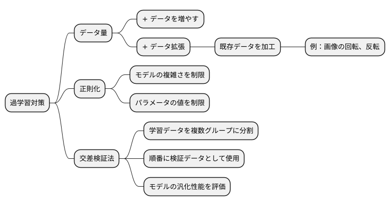 過学習の対策