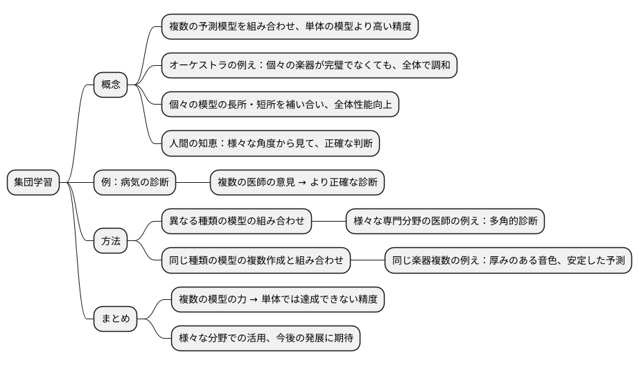 複数のモデルで予測精度を高める手法