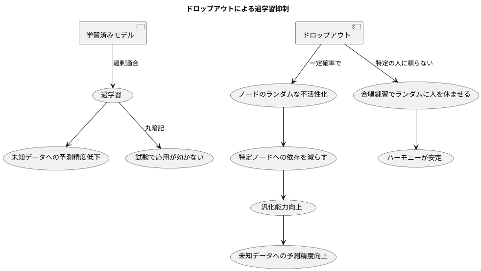 過学習への対処