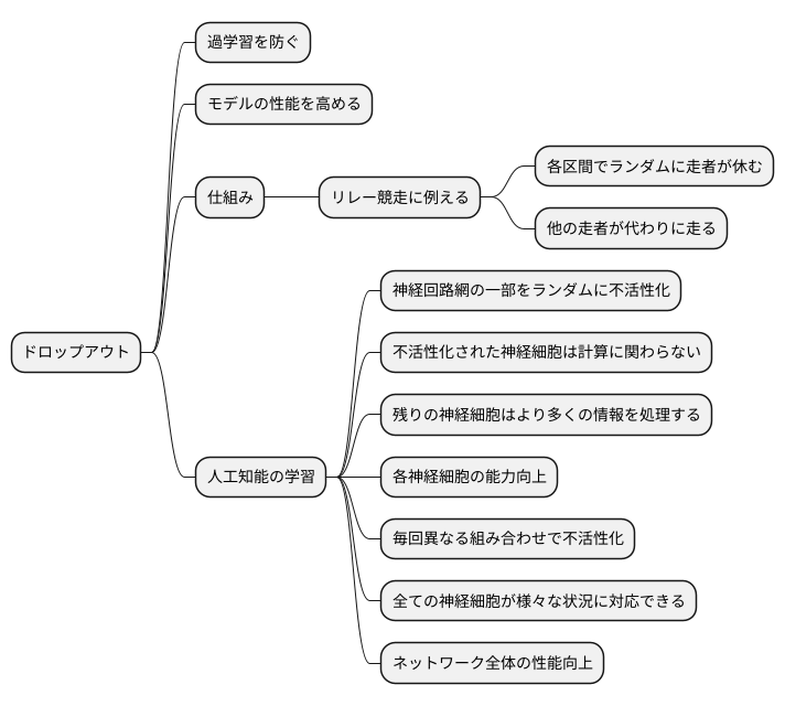 ドロップアウトの仕組み