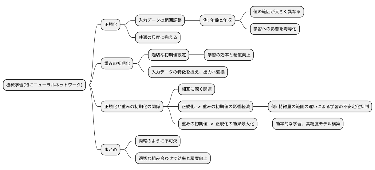 初期化と正規化の関係