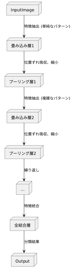 LeNetの構造