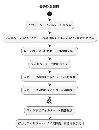 畳み込みとは