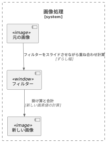 畳み込みの計算方法