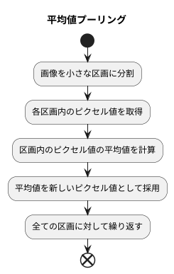 平均値プーリングの仕組み