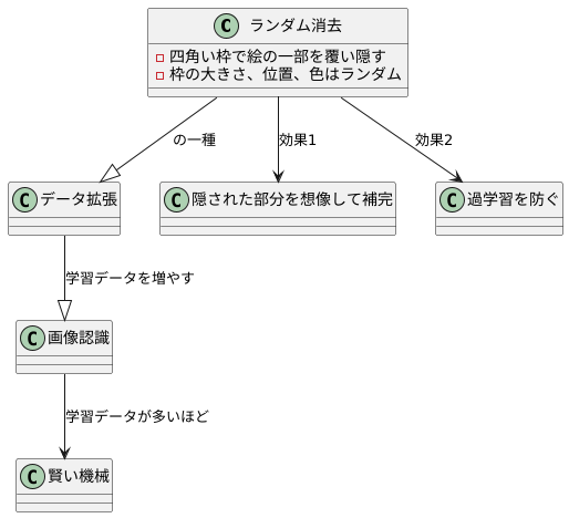 ランダム消去とは