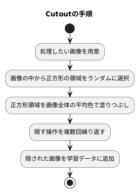 Cutoutの仕組み