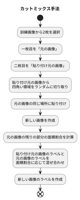 CutMixの仕組み