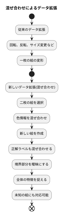 混ぜ合わせる新たな手法