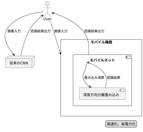 畳み込みの工夫