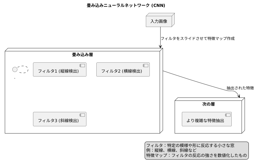 畳み込み層の仕組み