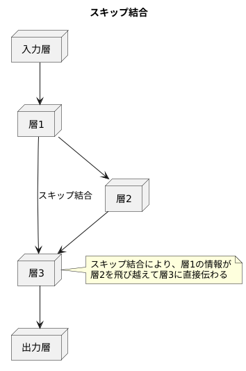 情報伝達の効率化