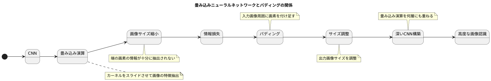 畳み込み処理との関係